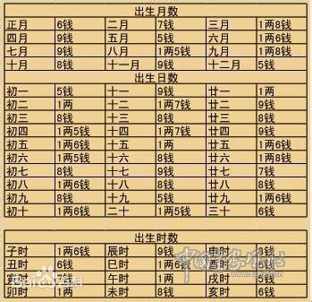 八字五兩女|袁天罡男女稱骨算命：五兩命運詳解